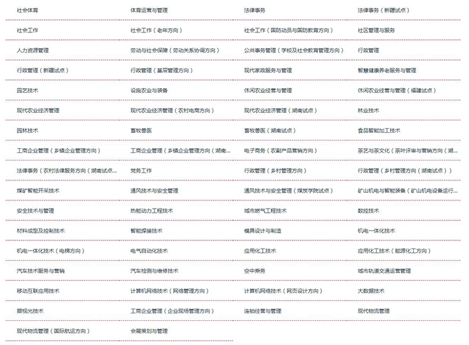 2026国家开放大学大专招生报名专业汇总-4.jpg