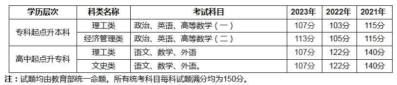 河南成人高考考试科目及录取分数线.png