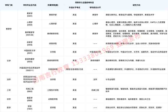 西南大学同等学力申请硕士研究生招生专业.jpg