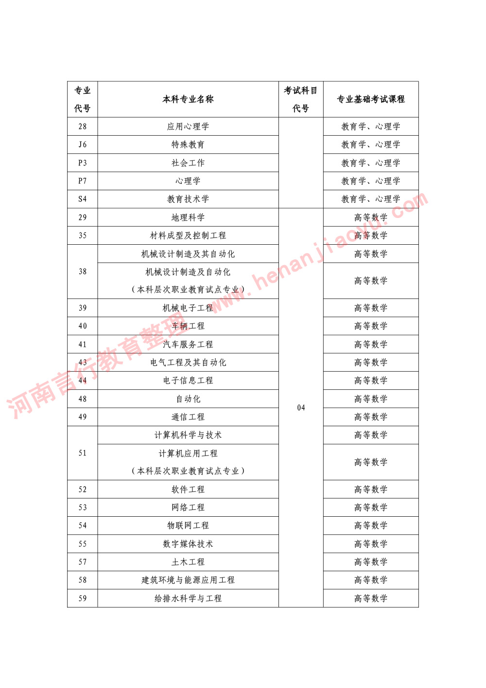 河南省2026 年普通高等学校专升本考试招生专业与考试科目对照一览表-2.jpg