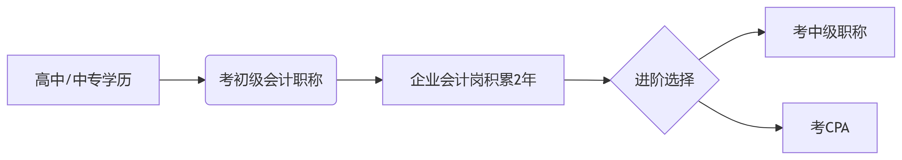 会计师报名流程.png