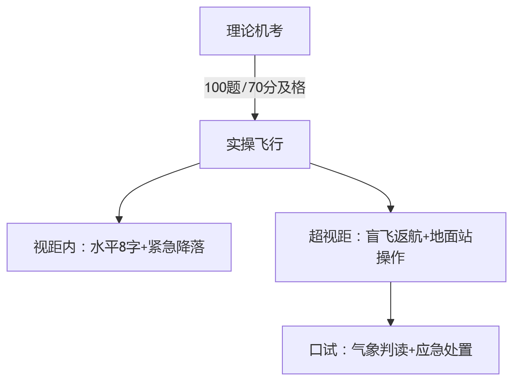 无人机驾驶员考试内容.png