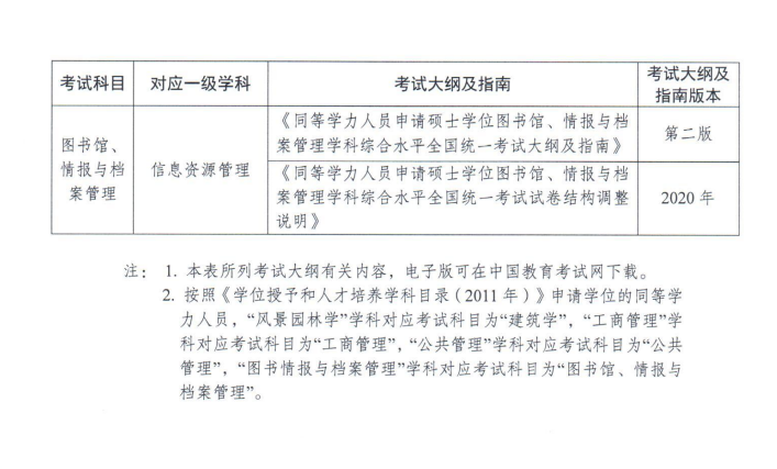 3-同等学力申硕各专业学科综合水平考试大纲及指南标准.png